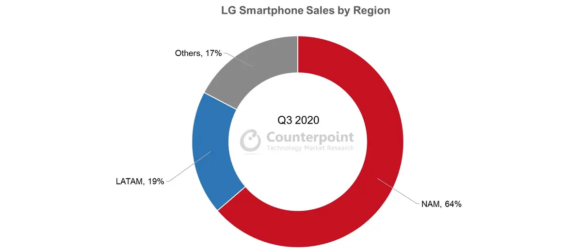 Counterpoint Research LG Smartphone Sales by Region