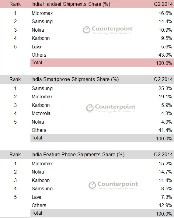 Counterpoint Research Q2 2014 - India Handset Market Shares