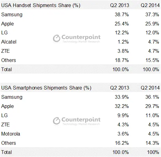 Counterpoint Research Q2 2014 - US Smartphone Market Shares