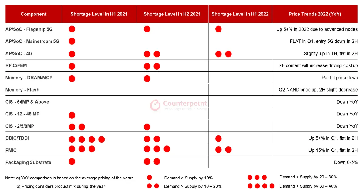 Counterpoint Research Smartphone Component Shortage Outlook for 2022