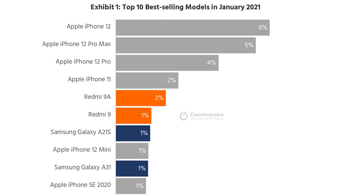 Counterpoint Research Top 10 Best-selling Smartphone Models in January 2021