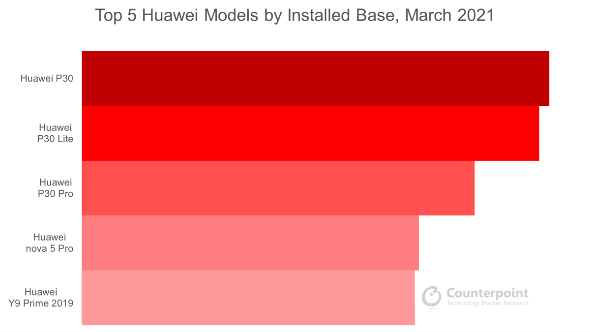 Counterpoint Research Top 5 Huawei Models by Installed Base, March 2021