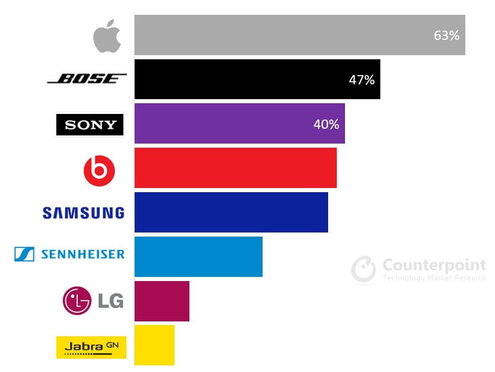 Counterpoint Research-UK Consumer Preferences for Future TWS Purchase