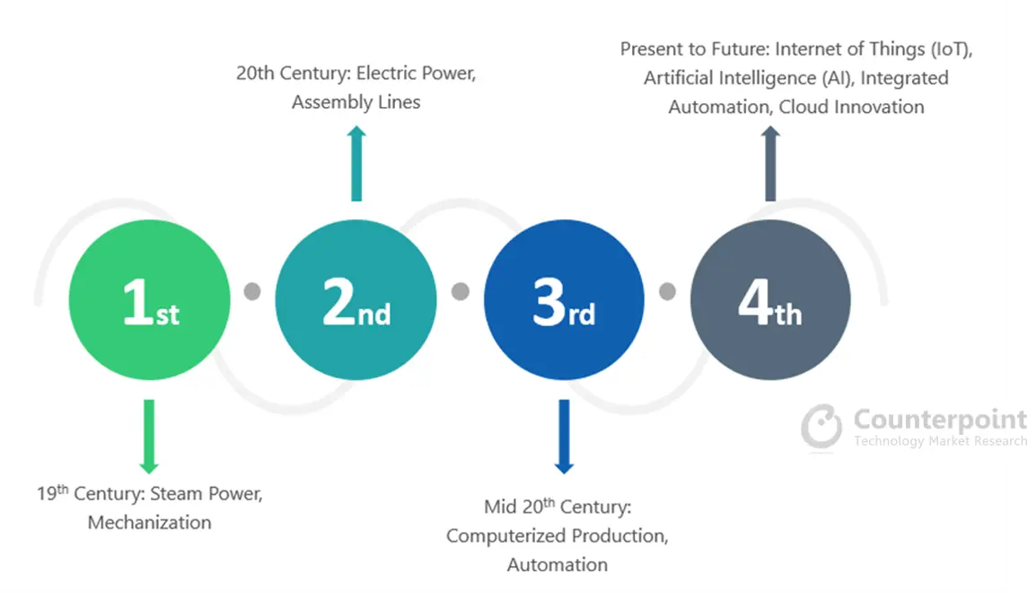 Counterpoint Research - Industry 4.0 - Fourth Industrial Revolution