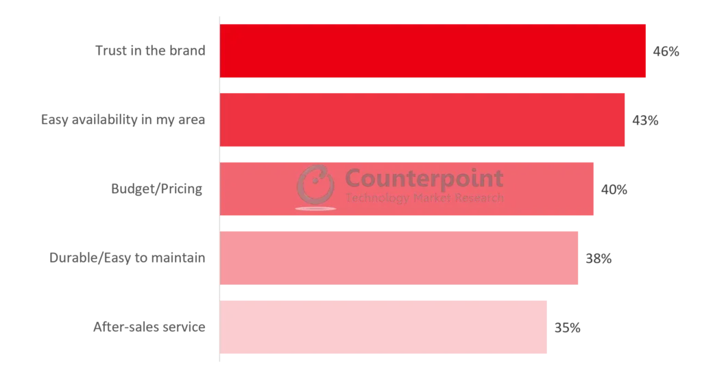 Counterpoint Research_Top 5 Factors for Consumers Choosing itel as Current Mobile Brand