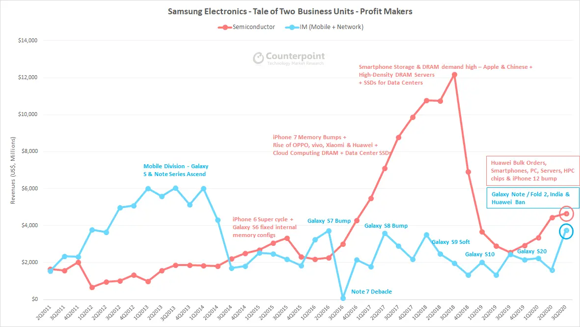 Counterpoint-Samsung-Q3-2020-Earnings-Analysis-Neil-Sha
