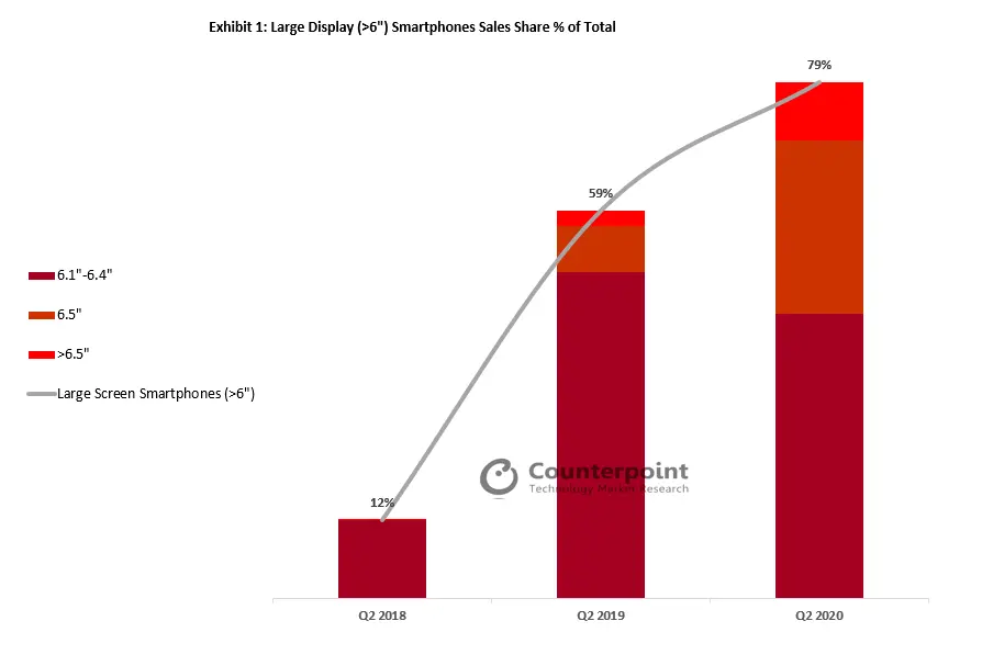 Counterpoint - Large Display (>6") Smartphones
