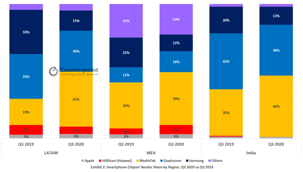 Counterpoint - Smartphone Chipset Vendor Share by Region, Q3 2020 vs Q3 2019