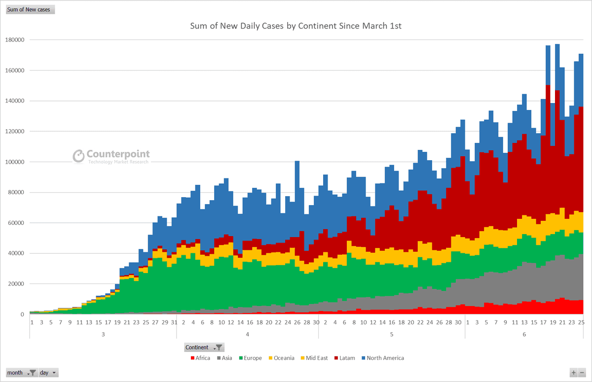 Counterpoint - Sum of new daily cases by continents since March 1st - Week 26 Update