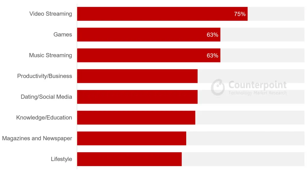 Counterpoint-US Paid Consumers Penetration by Smartphone App Category