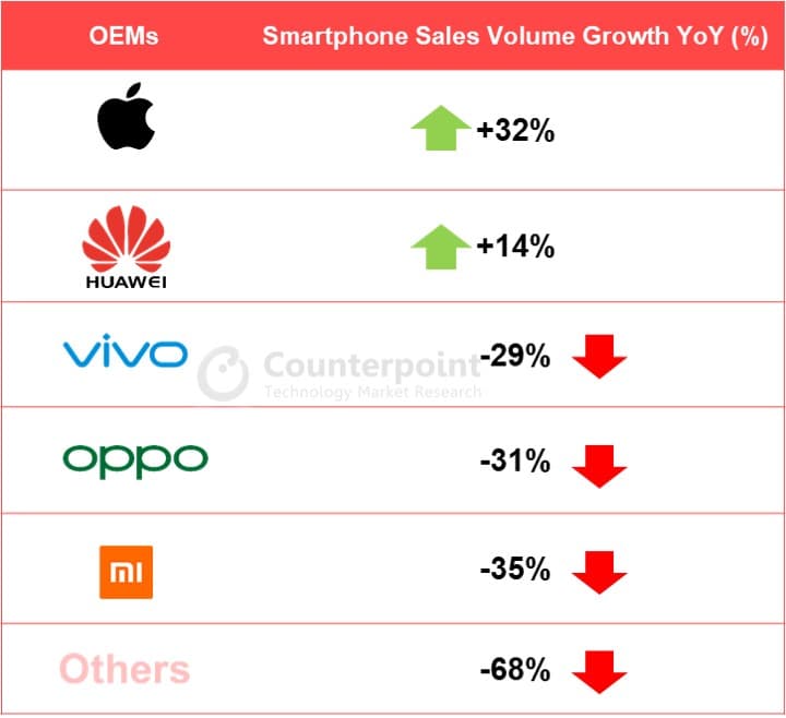 Counterpoint Q2 2020: Smartphone ÓEMs Sales annual Volume Growth Trends