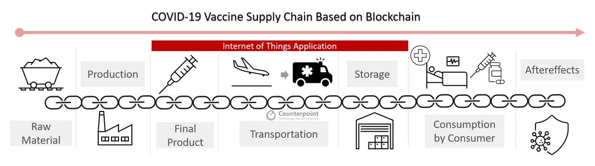 Counterpoint_ COVID 19 Vaccine Supply Chain Based on Blockchain