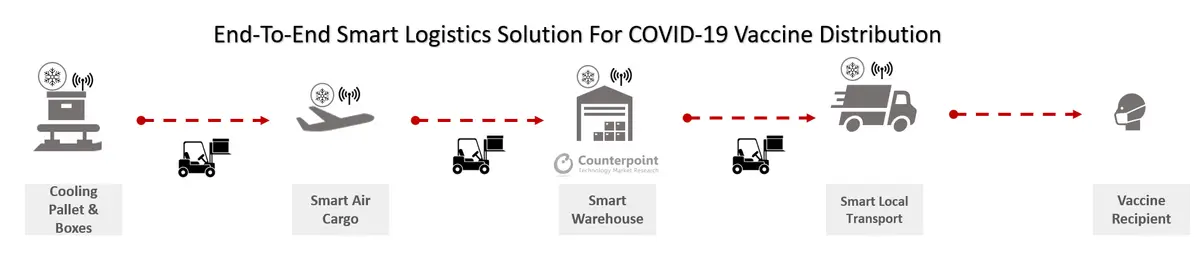Counterpoint_ End to End Smart Logistics Solution for COVID 19 Vaccine Distribution