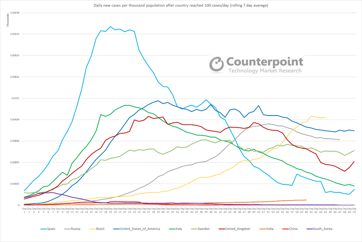 Daily new cases per thousand population after countries reached 100 cases per day - Week 22 Update