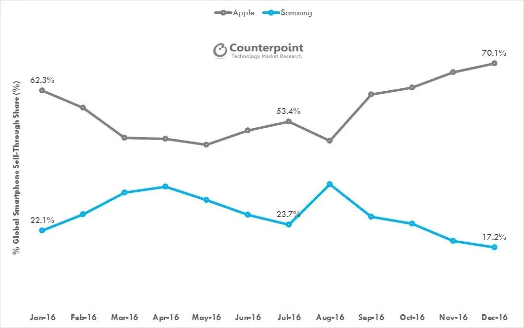 Dec 2016 Premium Segment APple vs Samsung