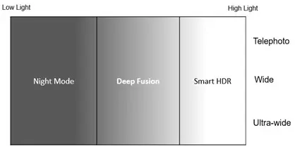 Deep Fusion Comes to Ultra-wide Camera