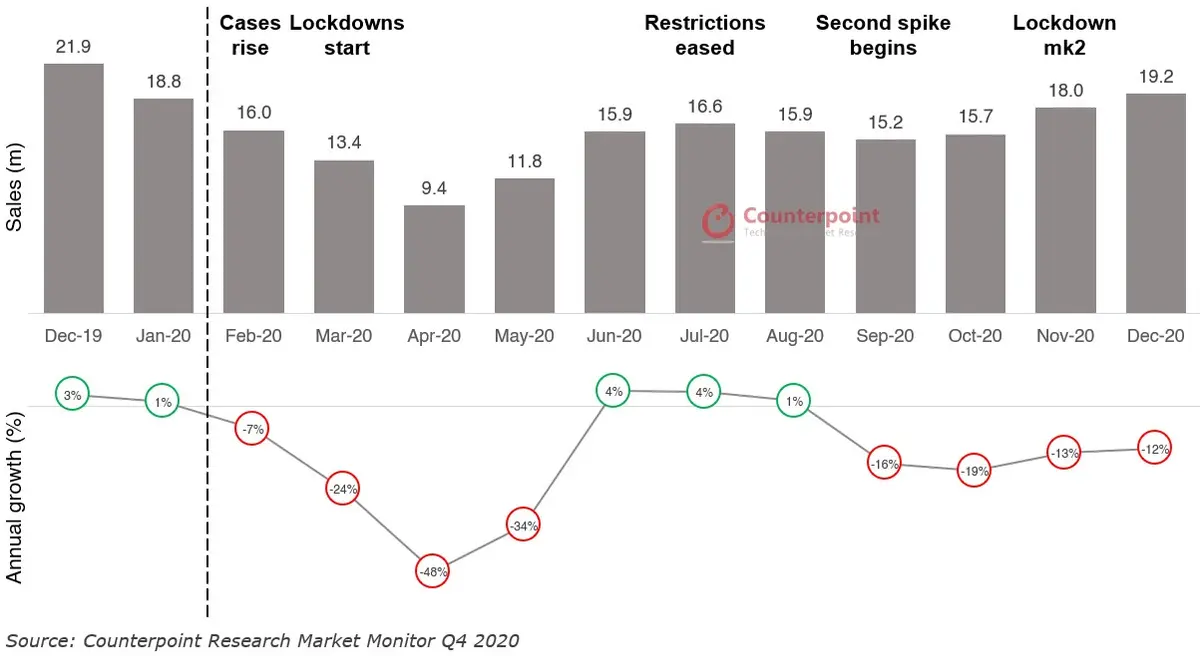 Covid-19 Impact on European Smartphone Sales