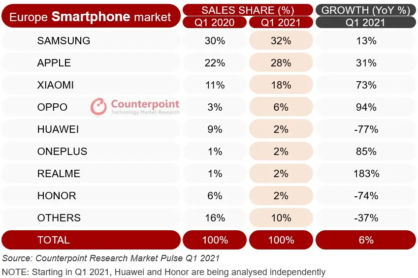 Counterpoint Research Market Pulse Q1 2021 Europe smartphone sales share