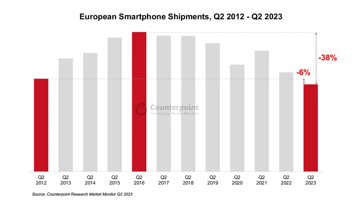 Europe-Smartphone-Market-Q2-2023