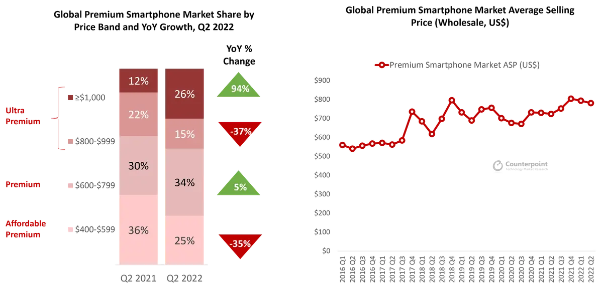 Global Premium Smartphone Market Share by Price Band; Global Premium Market ASPs