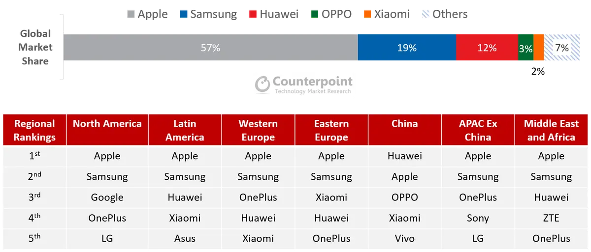 counterpoint oem share premium