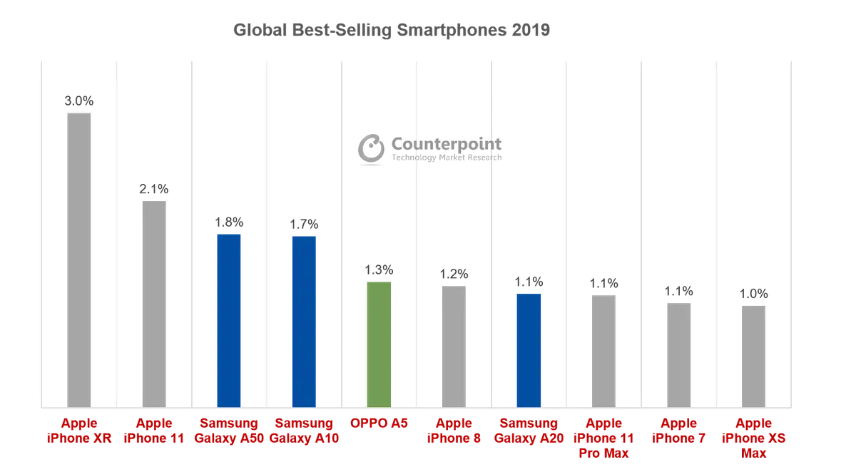 Global Smartphone Top 10 Model Sales Market Share