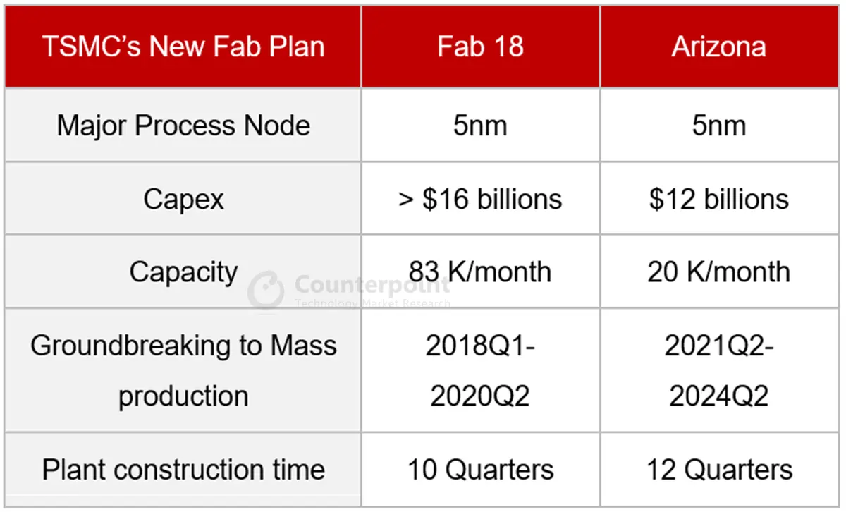 Counterpoint The Comparison of TSMC Fab 18 and New Fab in Arizona