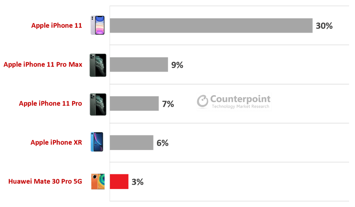 Exhibit 2: Best Selling Models in the Premium segment, Q1 2020