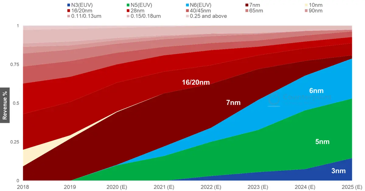Counterpoint Forecast of TSMC Revenue by Technology, 2017-2025