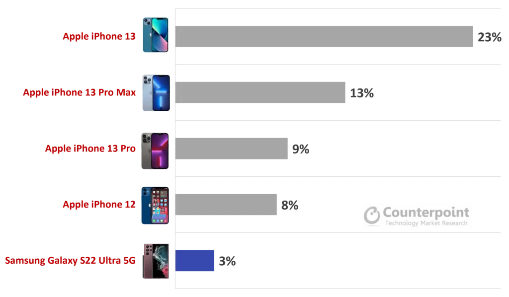 Global premium smartphone market - top 5 models