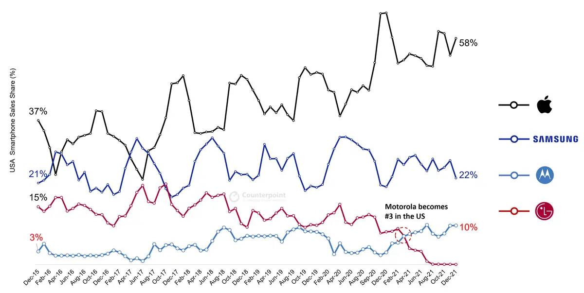Counterpoint Research USA Smartphone Sell-through Share by Brand: Motorola #3