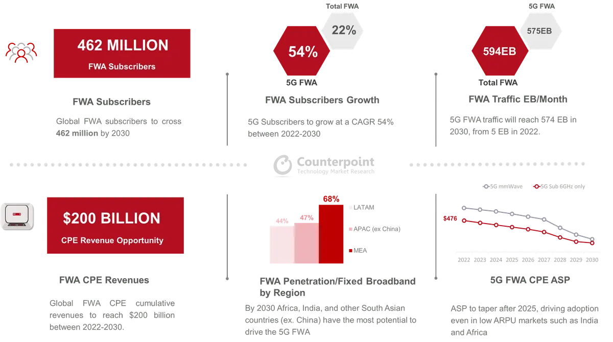 FWA CPE Dashboard Forecast ASP growth regions