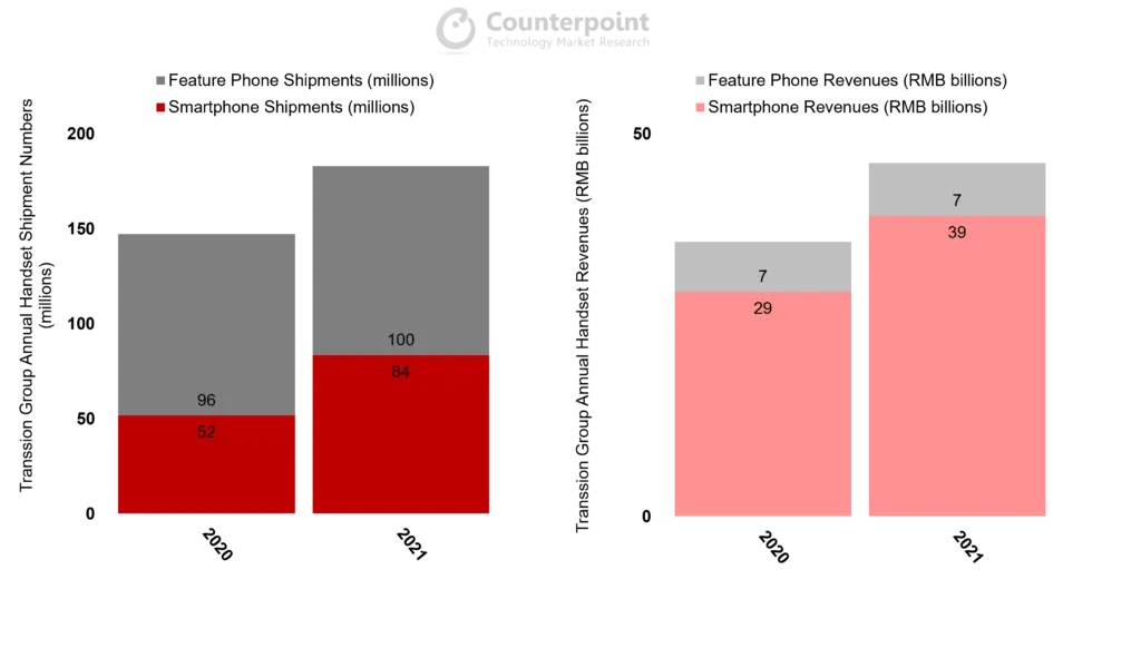 Counterpoint Research - Transsion Group Handset Shipment and Revenue Analysis