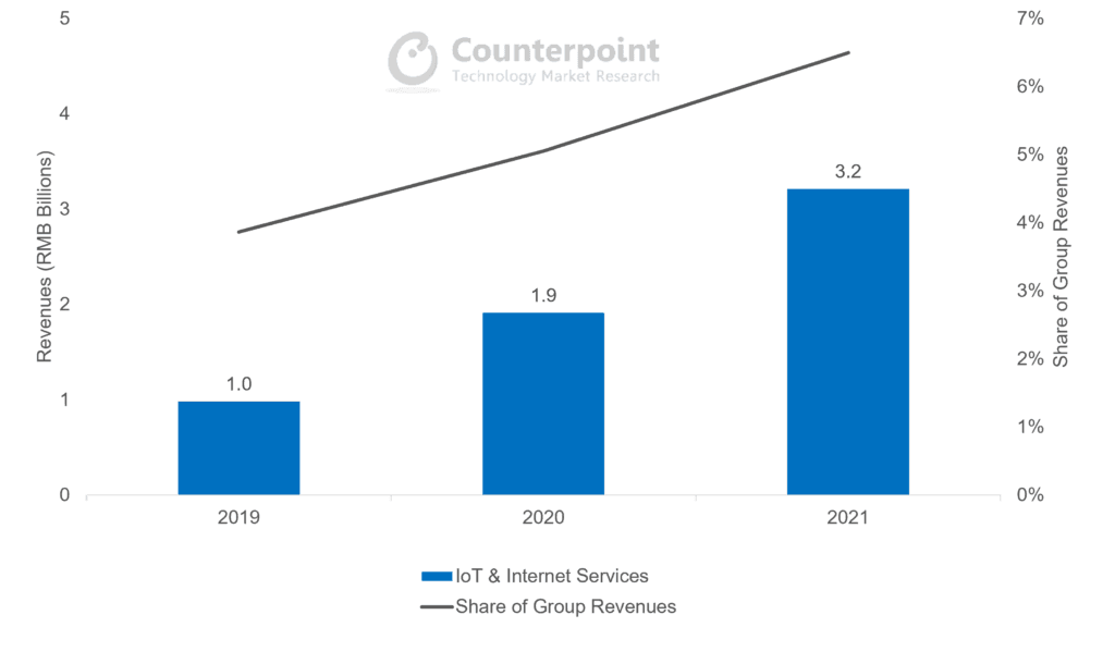 Counterpoint Research - Transsion IoT & Internet Services Analysis