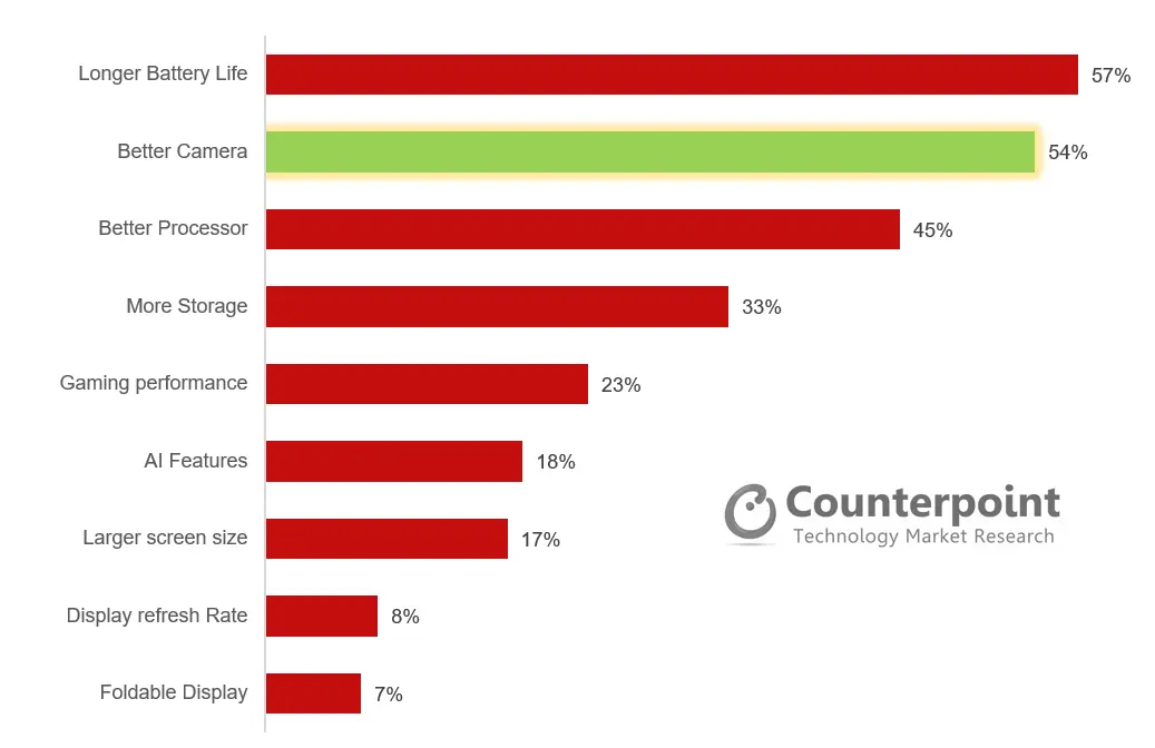 Counterpoint Consumer Lens Study: Feature preference in future smartphone purchases