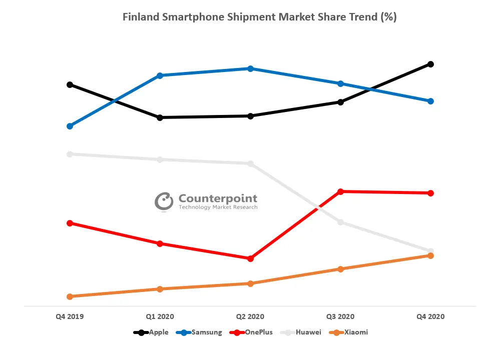 Finland Smarthone Shipment Market Share Trend (%)