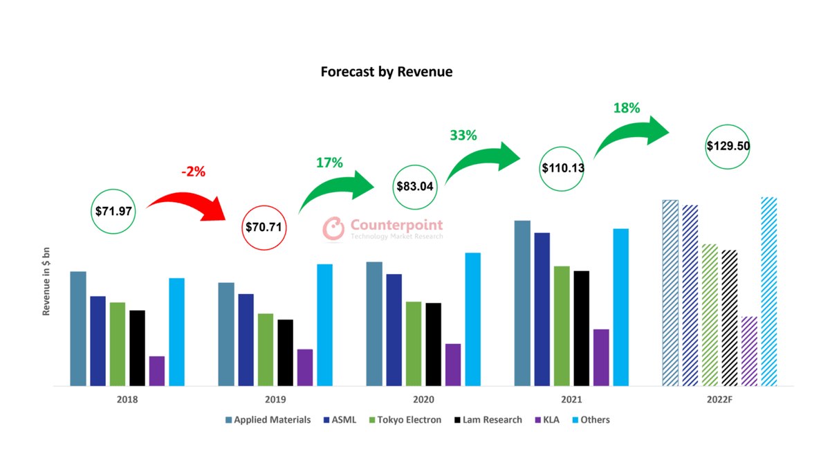 Counterpoint Research WFE-Forecast
