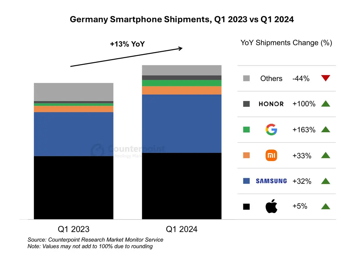 Germany Smartphone Market Share Q1 2024