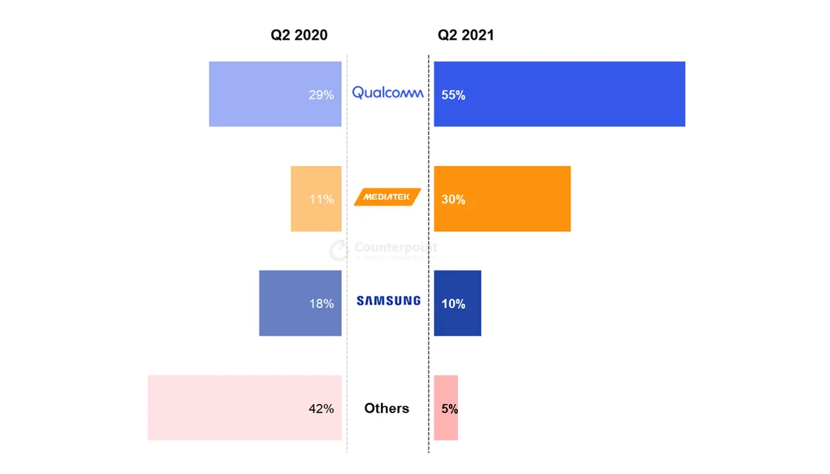Global 5G Smartphone Baseband Shipment Market Share