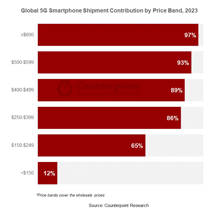 Global 5G Smartphone Shipment Contribution by Price Band, 2023