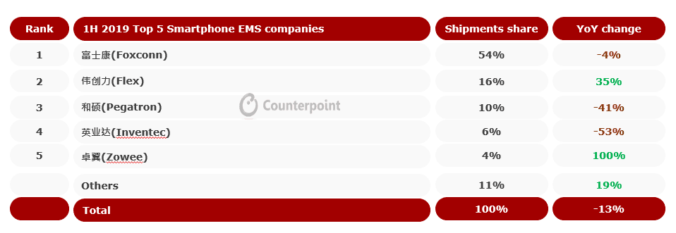 Global Leading Smartphone EMS market Shares 1H 2019