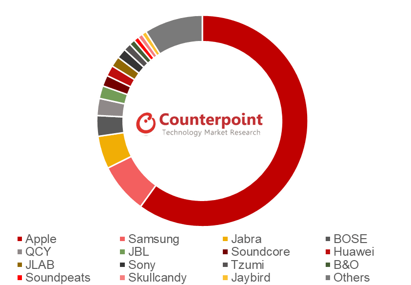 Global Market Share by Brand for Q1 2019