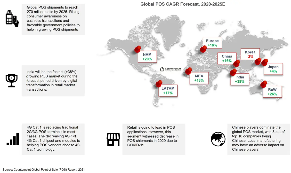 Global POS Shipments Counterpoint