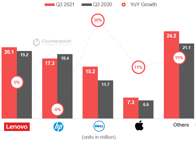 Counterpoint Research - Global Q3 2021 brand shipment numbers and YoY growth
