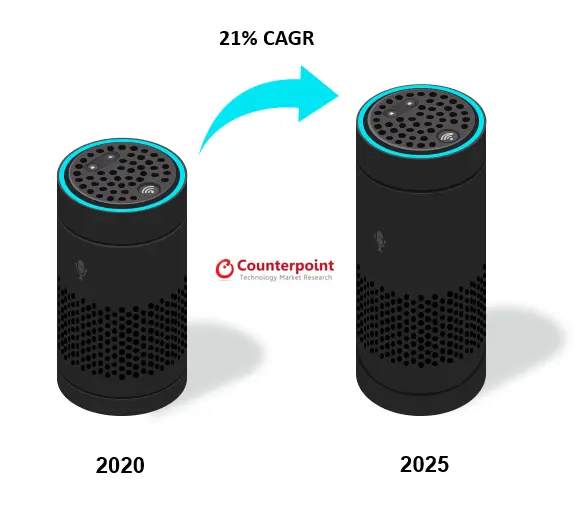Global Smart Speaker Shipments Growth (2020-2025)