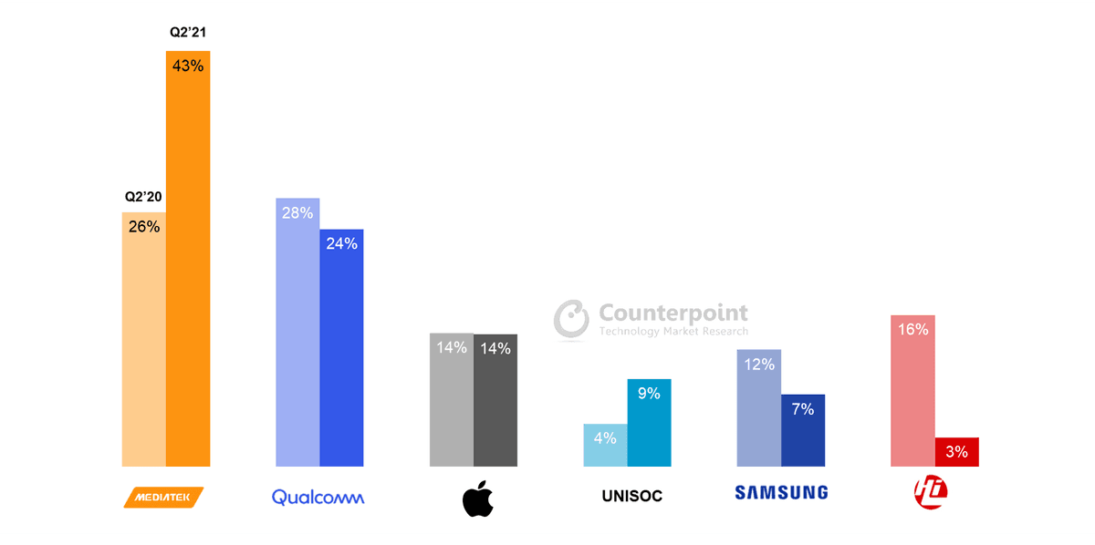 Global Smartphone APSoC Shipment Market Share Q2 2020 vs Q2 2021