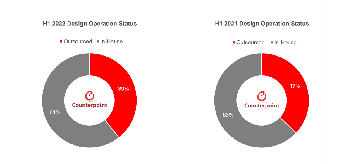 Global Smartphone Design Operation Status H1 2022