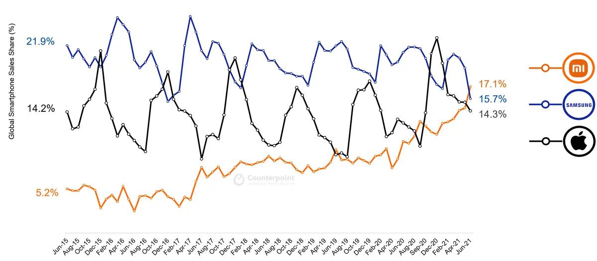 Global Smartphone Sales Share by Brands #XiaomiTops