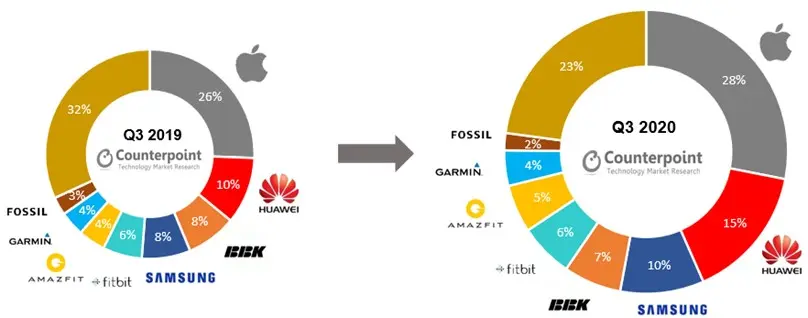 Global Smartwatch Shipment Share % in Q3 2020 vs Q3 2019