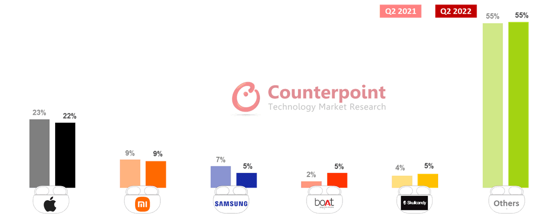 Global TWS Market Share by Brand, Q2 2022